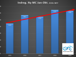 Indregistreringstal nye motorcykler periode januar - oktober 2019