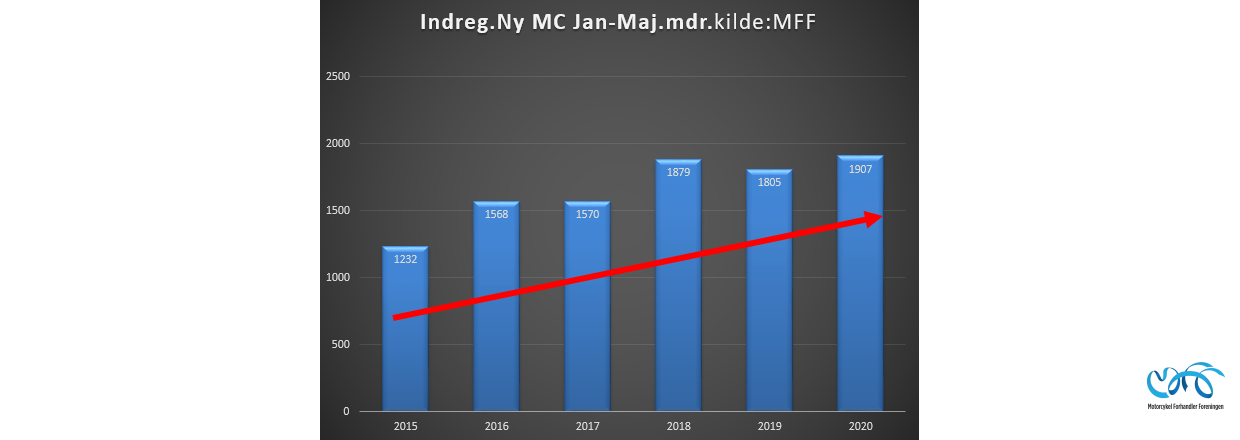 Indregistreringstal nye motorcykler periode januar - maj 2020