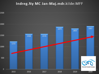 Indregistreringstal nye motorcykler periode januar - maj 2020