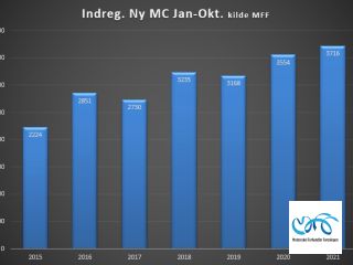 Indregistreringstal nye motorcykler periode januar-oktober 2021