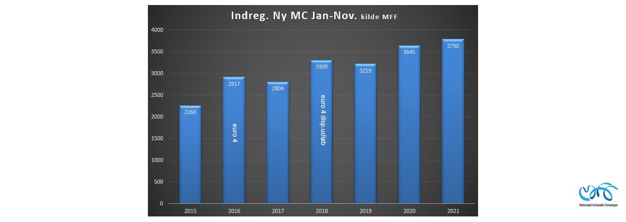 Indregistreringstal nye motorcykler periode januar-november 2021