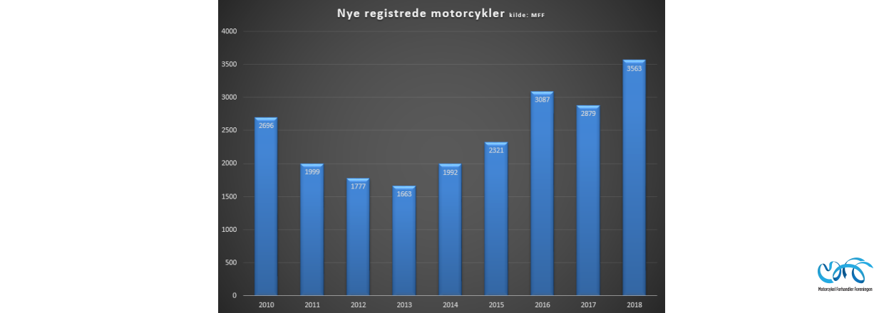 Rekord motorcykel salg - Indregistreringstal nye motorcykler periode januar - december 2018