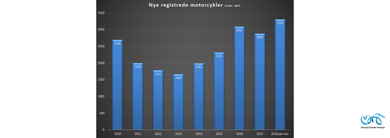 Indregistreringstal nye motorcykler periode januar - november 2018