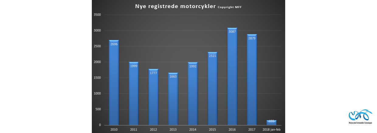 Indregistreringstal nye motorcykler periode januar - februar 2018