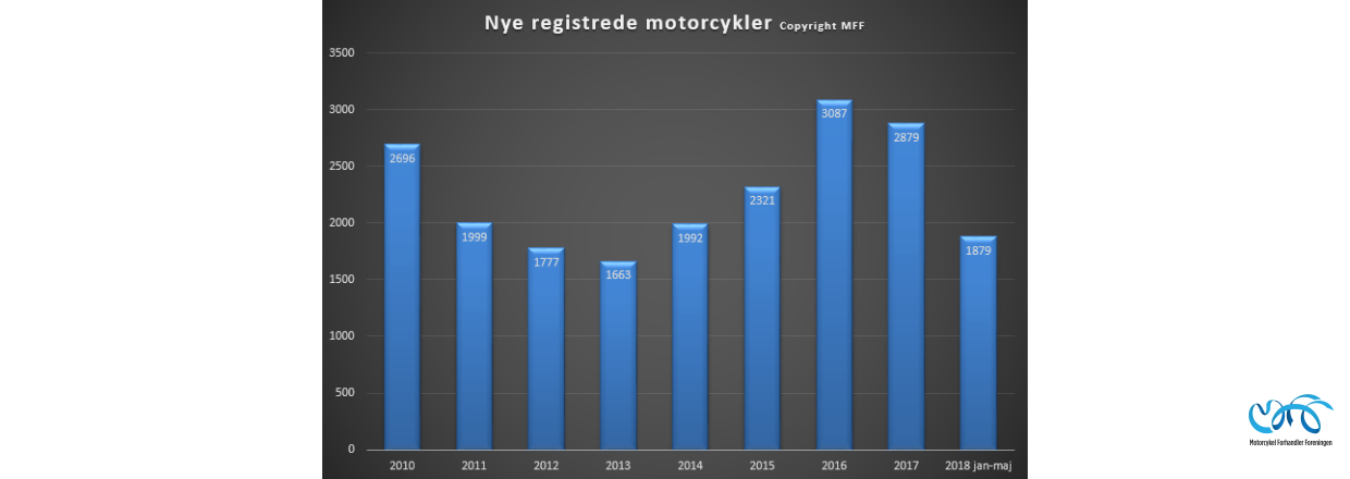 Indregistreringstal nye motorcykler periode januar - maj 2018