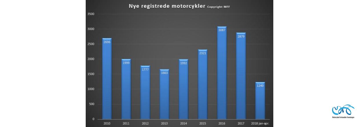 Indregistreringstal nye motorcykler periode januar - april 2018