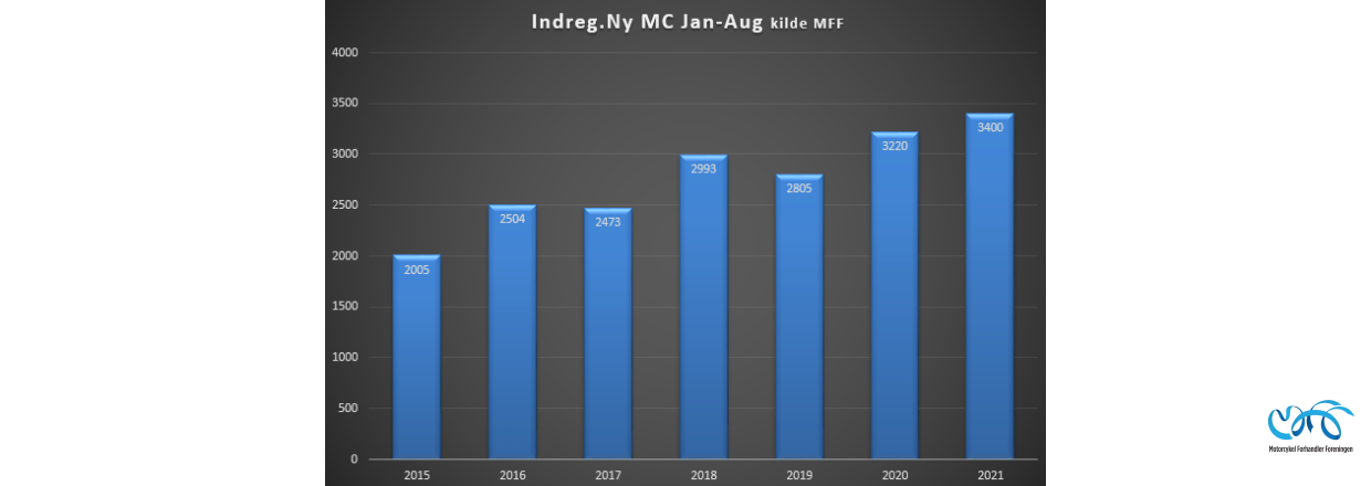 Indregistreringstal nye motorcykler periode januar-august 2021