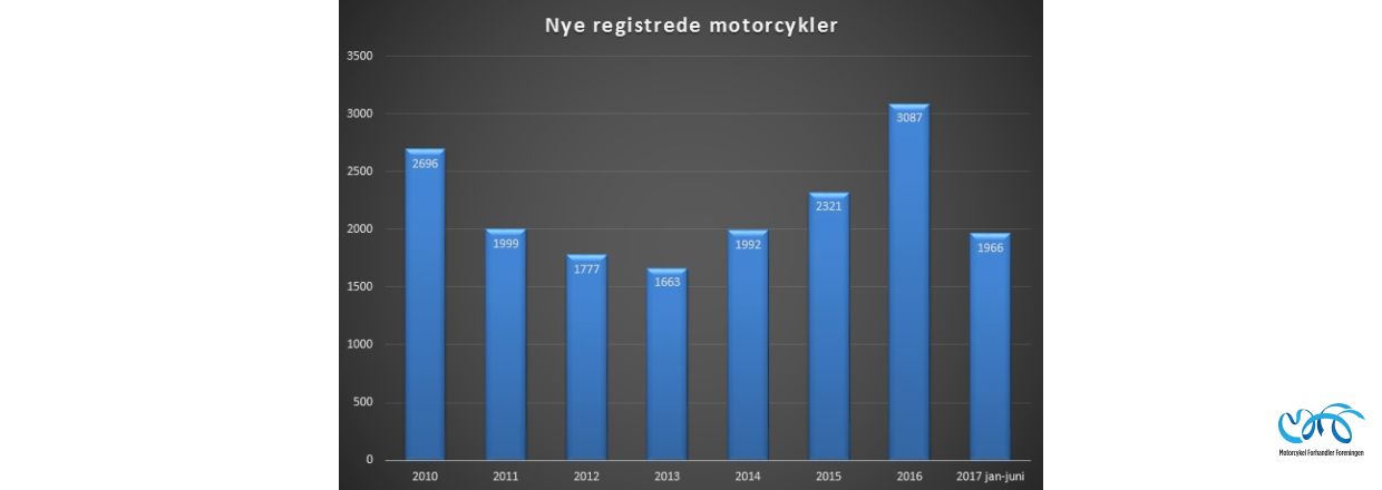 Indregistreringstal nye motorcykler periode jan-juni 2017