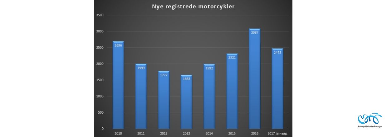 Indregistreringstal nye motorcykler periode jan-aug 2017