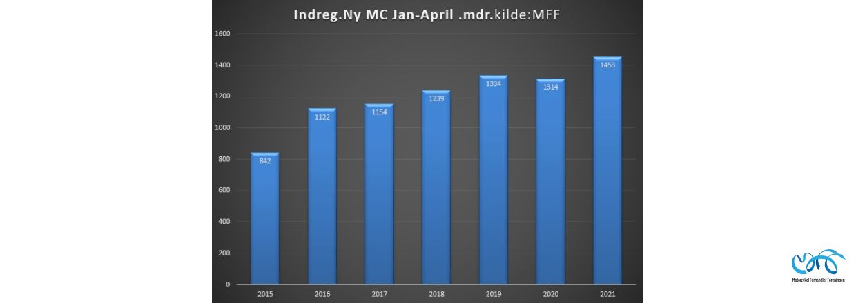 Indregistreringstal nye motorcykler periode januar-april 2021