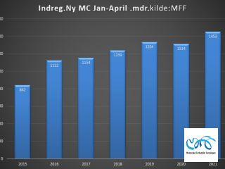 Indregistreringstal nye motorcykler periode januar-april 2021
