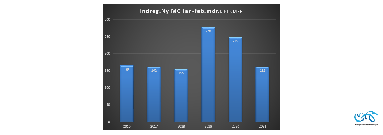 Indregistreringstal nye motorcykler periode januar-februar 2021