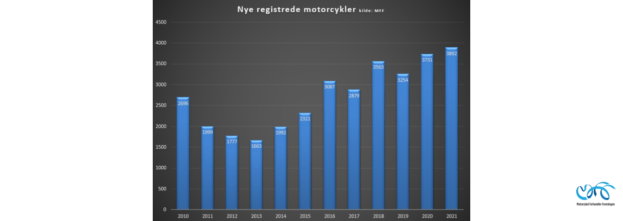 Indregistreringstal nye motorcykler periode januar-december 2021