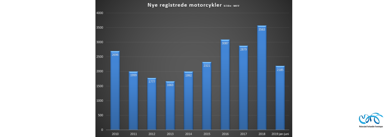 Indregistreringstal nye motorcykler periode januar - juni 2019