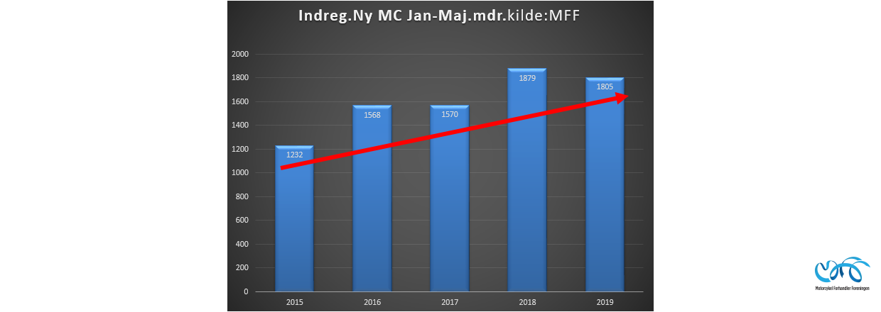 Indregistreringstal nye motorcykler periode januar - maj 2019