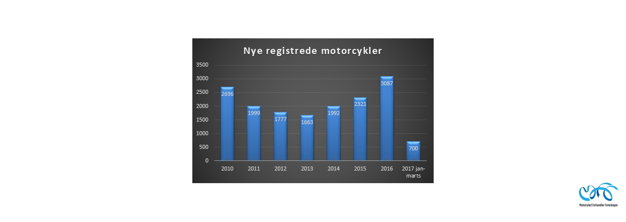 Indregistreringstal nye motorcykler periode jan-marts 2017