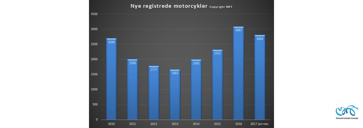 Indregistreringstal nye motorcykler periode januar-nov. 2017