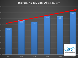 Indregistreringstal nye motorcykler periode januar 01 - 31 oktober 2020