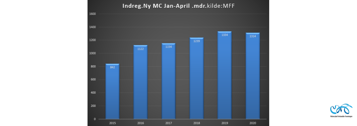 Indregistreringstal nye motorcykler periode januar - april 2020