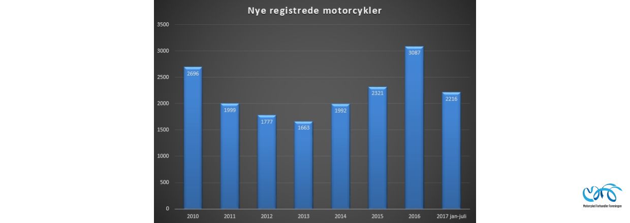 Indregistreringstal nye motorcykler periode jan-juli 2017