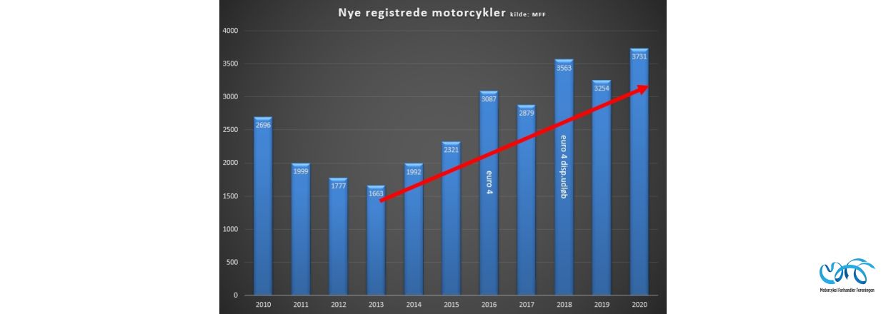 Indregistreringstal nye motorcykler periode januar 01 - 31 december 2020