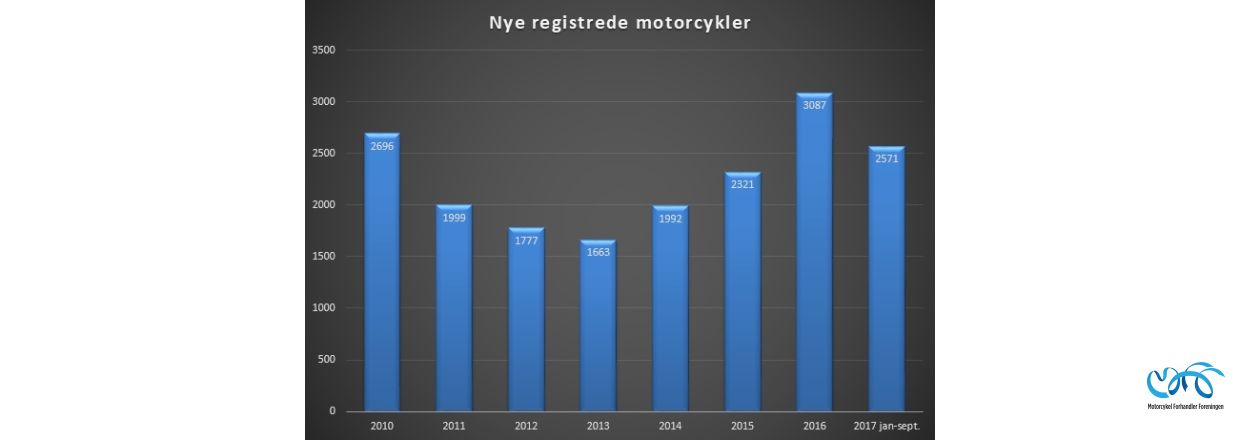 Indregistreringstal nye motorcykler periode jan-sept. 2017