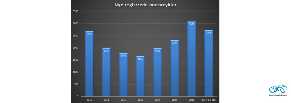 Indregistreringstal nye motorcykler periode jan-oktober. 2017