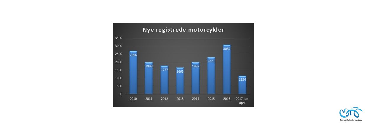 Indregistreringstal nye motorcykler periode jan-april 2017