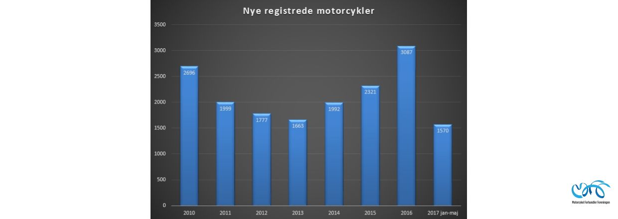 Indregistreringstal nye motorcykler periode jan-maj 2017
