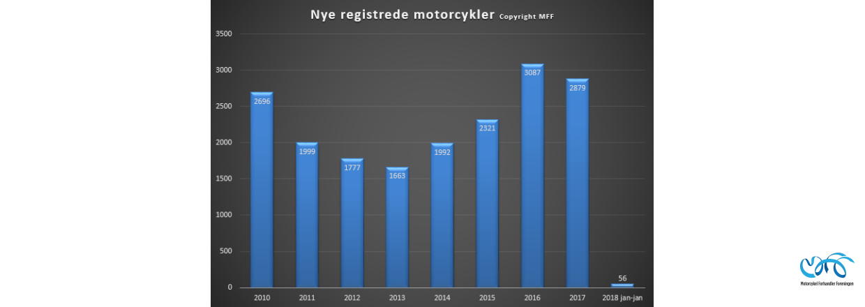 Indregistreringstal nye motorcykler periode januar 2018