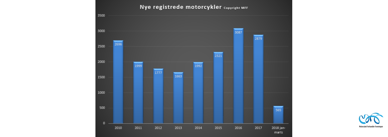 Indregistreringstal nye motorcykler periode januar - marts 2018